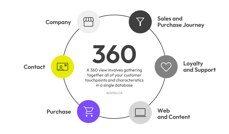 adviso-Salesforce-Data-Cloud-360-view_2x