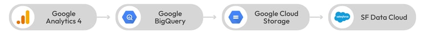 adviso-Salesforce-Data-Cloud-integration_1_2x