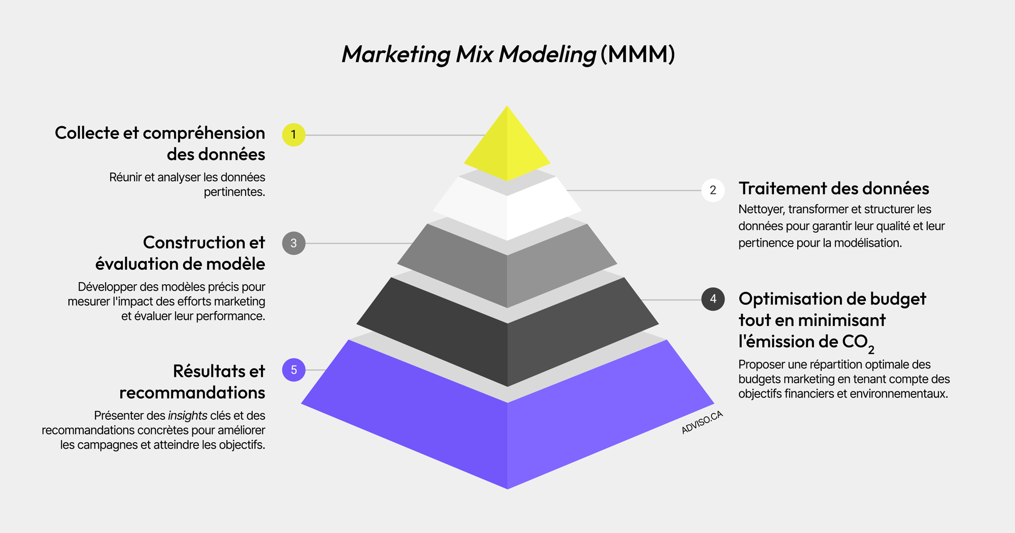 Schéma du Marketing Mix Modeling (MMM)
