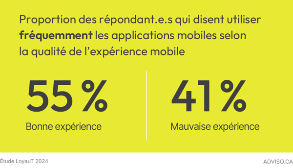 Proportion des répondants qui disent utiliser fréquemment les applications mobiles selon la qualité de l'expérience mobile