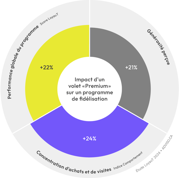 Graphique Impact d'un volet Premium sur un programme de fidélisation