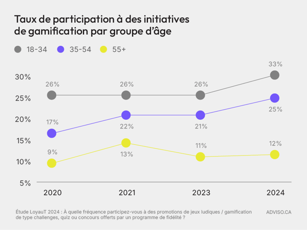 Taux de participation à des initiatives de gamification par groupe d'âge