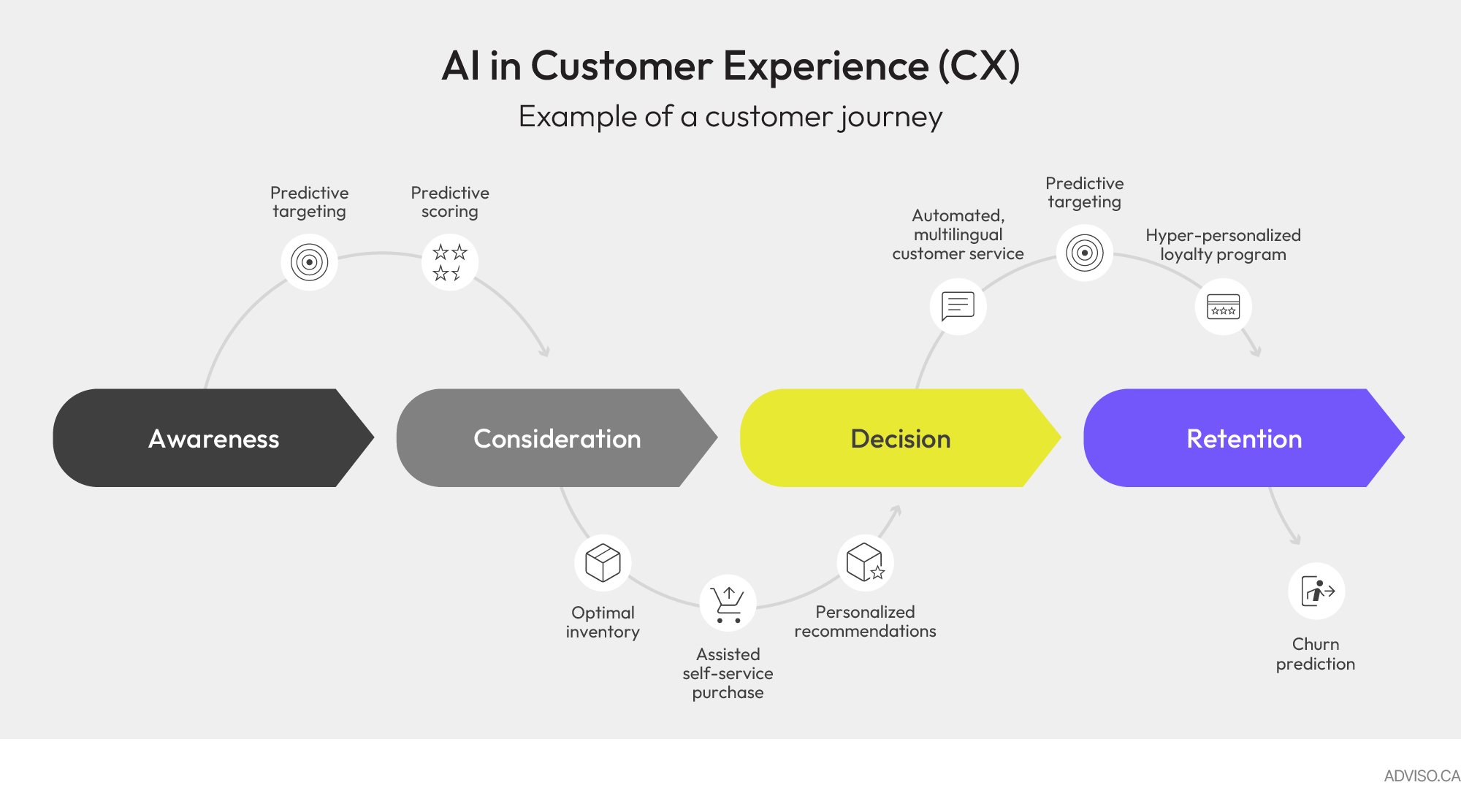 Customer journey, customer experience (CX) with artificial intelligence (AI)