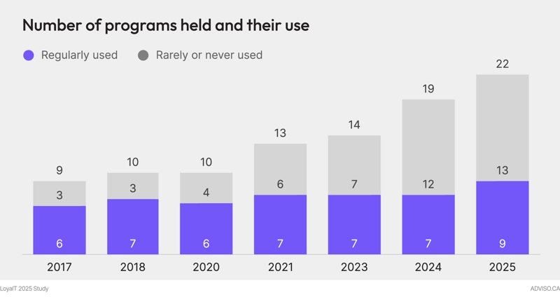 loyalt-study-2025-loyalty-programs-usage