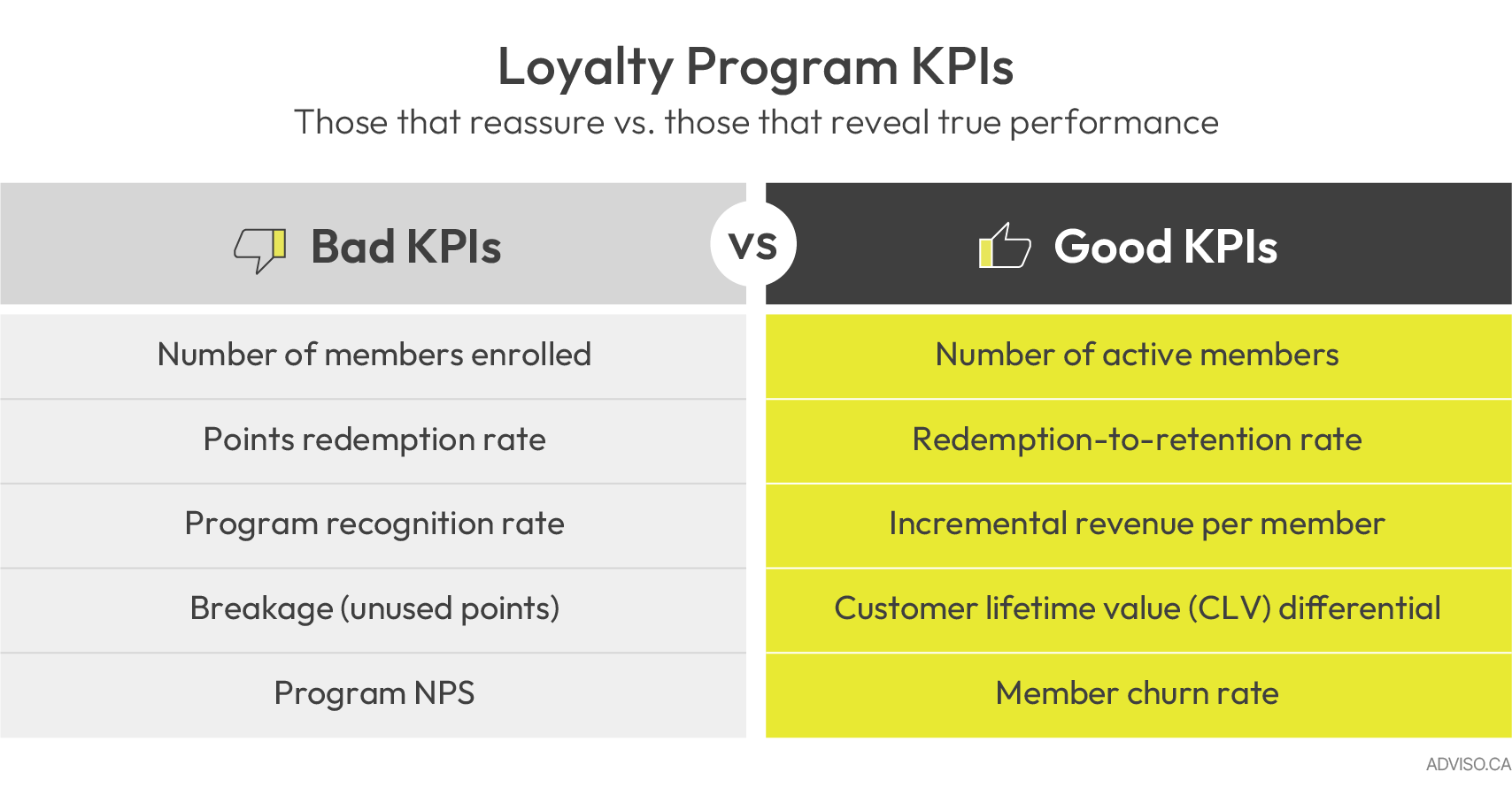 Loyalty program KPIs comparing vanity metrics with performance-driven indicators.