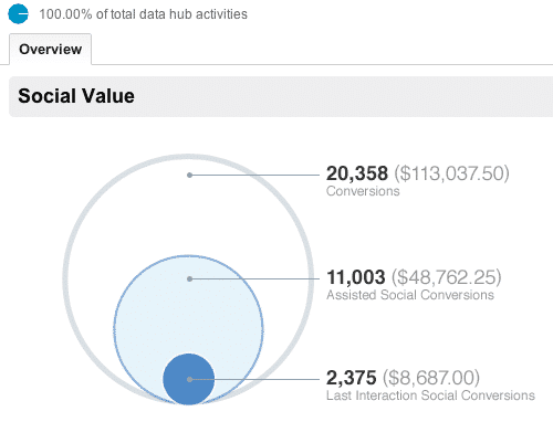 social-overview