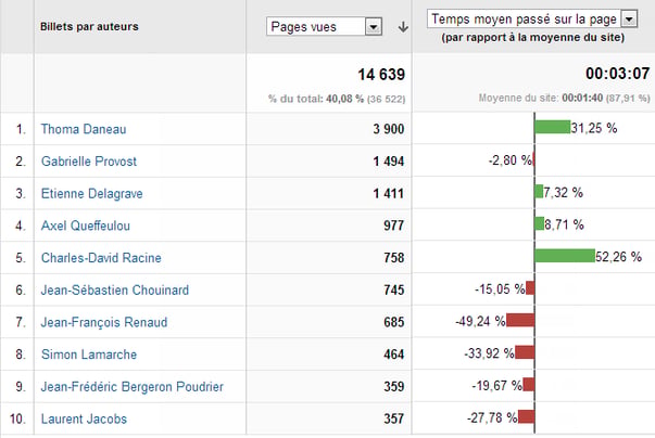 auteurs-blog-adviso