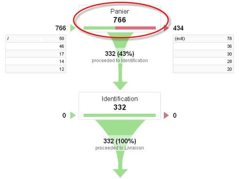 The pages to test in the conversion funnel